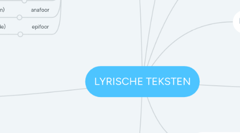 Mind Map: LYRISCHE TEKSTEN