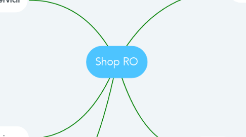 Mind Map: Shop RO