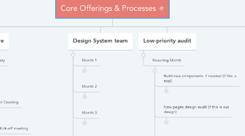 Mind Map: Core Offerings & Processes