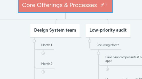 Mind Map: Core Offerings & Processes