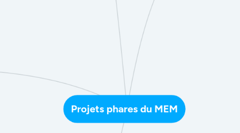 Mind Map: Projets phares du MEM