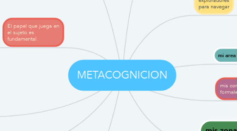 Mind Map: METACOGNICION