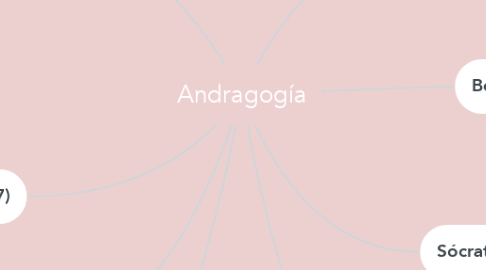 Mind Map: Andragogía