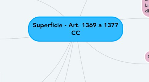 Mind Map: Superfície - Art. 1369 a 1377 CC