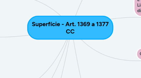 Mind Map: Superfície - Art. 1369 a 1377 CC