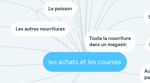 Mind Map: les achats et les courses