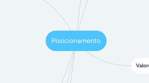 Mind Map: Posicionamento