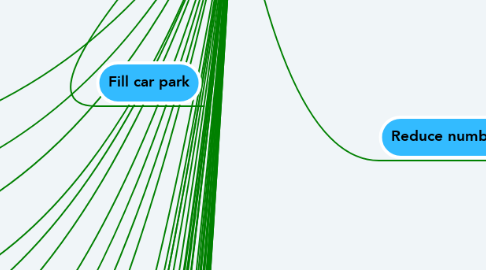 Mind Map: Transport Parking System