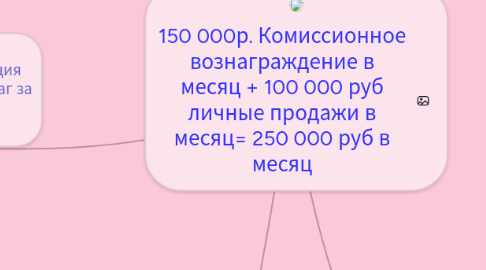 Mind Map: 150 000р. Комиссионное вознаграждение в месяц + 100 000 руб личные продажи в месяц= 250 000 руб в месяц