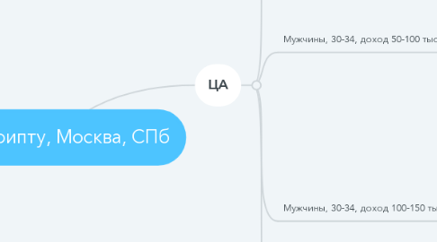 Mind Map: Купи крипту, Москва, СПб