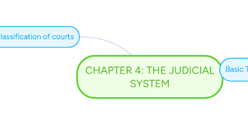 Mind Map: CHAPTER 4: THE JUDICIAL SYSTEM