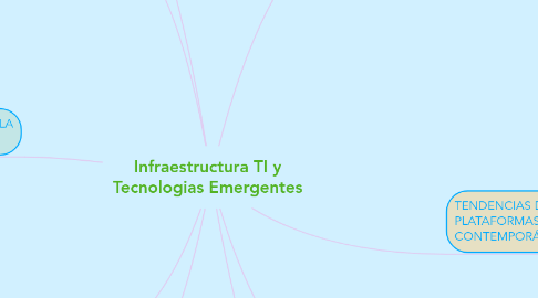 Mind Map: Infraestructura TI y Tecnologias Emergentes