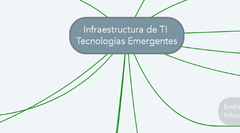 Mind Map: Infraestructura de TI  Tecnologías Emergentes
