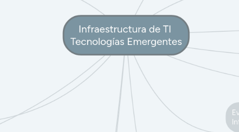 Mind Map: Infraestructura de TI Tecnologías Emergentes