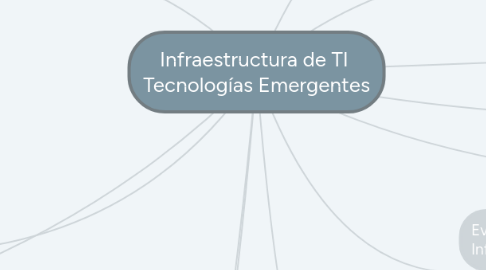 Mind Map: Infraestructura de TI  Tecnologías Emergentes