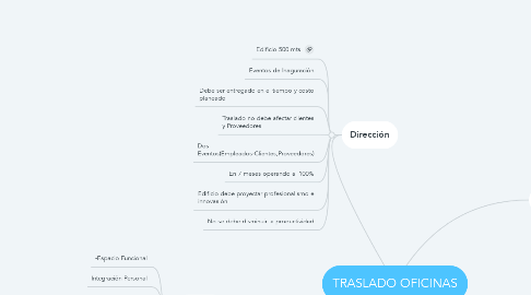 Mind Map: TRASLADO OFICINAS