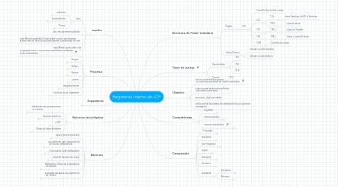 Mind Map: Regimento Interno do STF