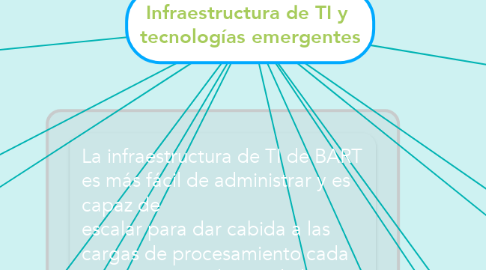 Mind Map: Infraestructura de TI y  tecnologías emergentes