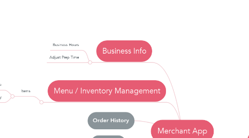 Mind Map: Merchant App