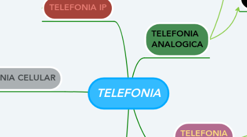 Mind Map: TELEFONIA