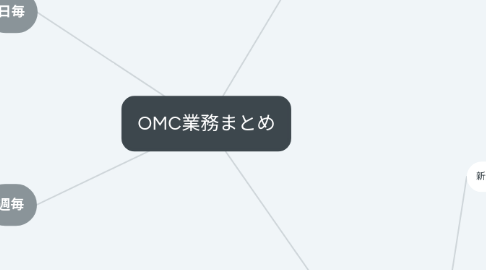 Mind Map: OMC業務まとめ