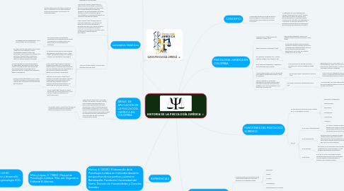 Mind Map: HISTORIA DE LA PSICOLOGÍA JURÍDICA