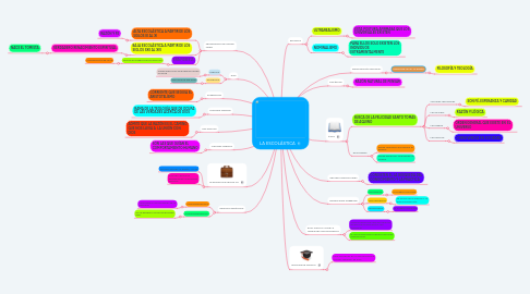 Mind Map: LA ESCOLÁSTICA