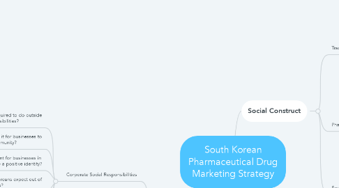 Mind Map: South Korean Pharmaceutical Drug Marketing Strategy