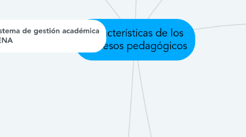 Mind Map: Características de los procesos pedagógicos