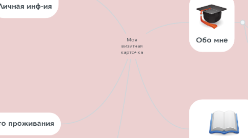 Mind Map: Моя визитная карточка