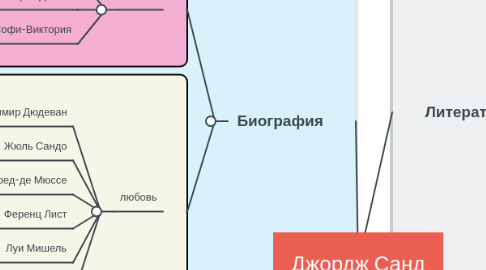 Mind Map: Джордж Санд