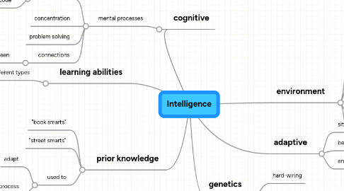 Mind Map: Intelligence