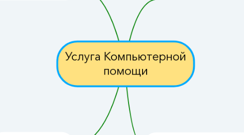 Mind Map: Услуга Компьютерной помощи