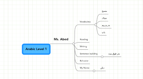 Mind Map: Arabic Level 1