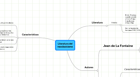 Mind Map: Literatura del neoclasicismo