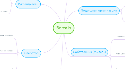 Mind Map: Borealis