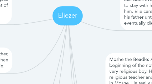 Mind Map: Eliezer