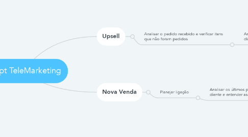 Mind Map: Script TeleMarketing