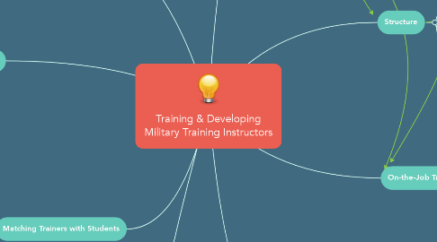 Mind Map: Training & Developing Military Training Instructors