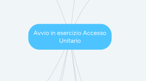 Mind Map: Avvio in esercizio Accesso Unitario