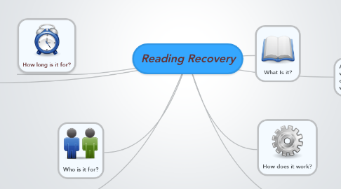 Mind Map: Reading Recovery