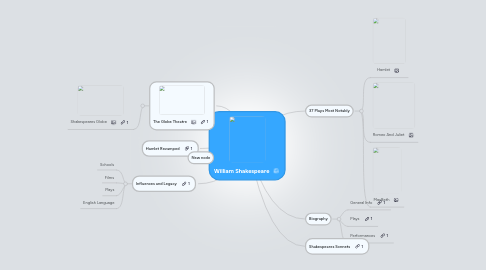 Mind Map: William Shakespeare