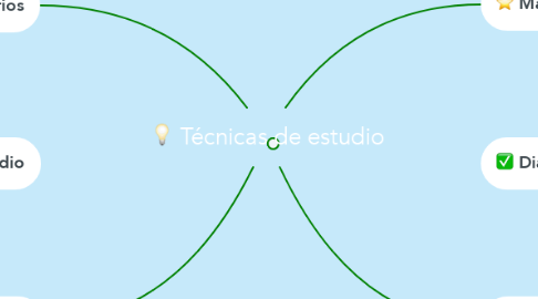 Mind Map: Técnicas de estudio