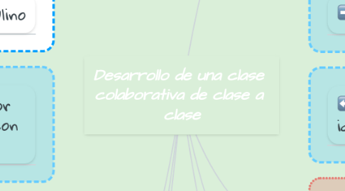 Mind Map: Desarrollo de una clase  colaborativa de clase a  clase