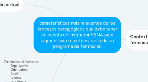 Mind Map: características más relevantes de los procesos pedagógicos que debe tener en cuenta un instructor SENA para lograr el éxito en el desarrollo de un programa de formación