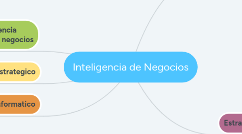 Mind Map: Inteligencia de Negocios