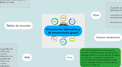 Mind Map: herramientas telematicas y de comunicación grupal