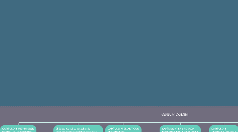 Mind Map: VERBUM DOMINI