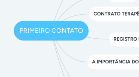 Mind Map: JACOB LEVY MORENO