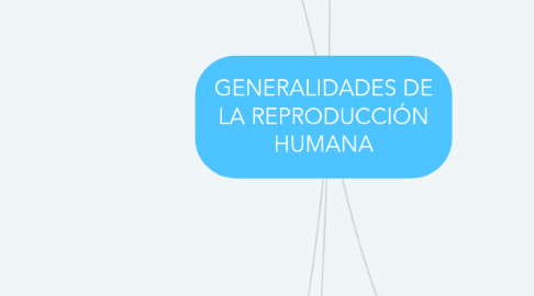 Mind Map: GENERALIDADES DE LA REPRODUCCIÓN HUMANA